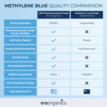 Methylene Blue Drops Comparison Chart